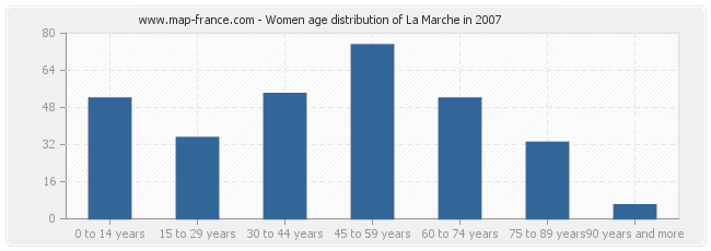 Women age distribution of La Marche in 2007